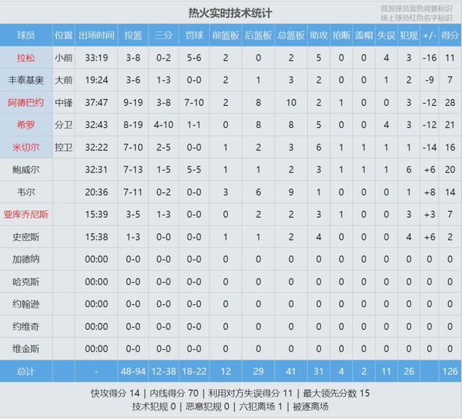湖人15分大逆转热火 东契奇60分引领三连胜