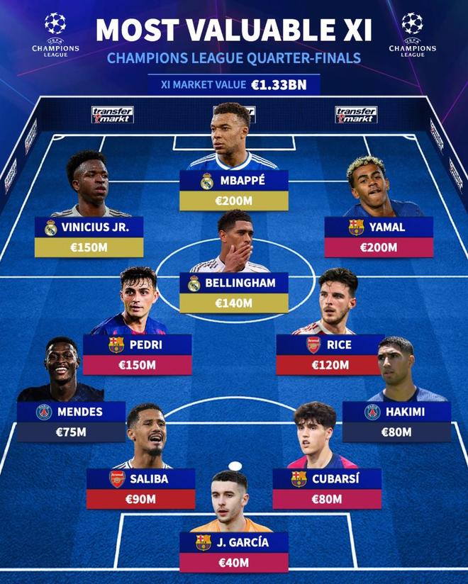 欧冠14决赛最贵11人阵容揭晓 姆巴佩亚马尔领衔